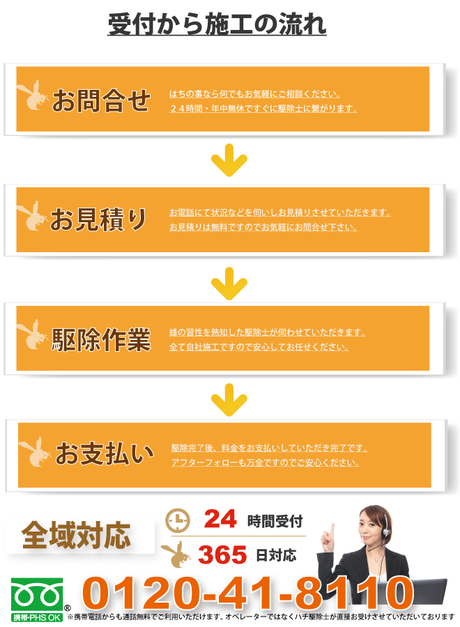 お問い合わせいただいてから駆除完了までの流れ。